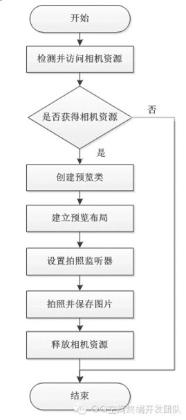 自定义相机流程图