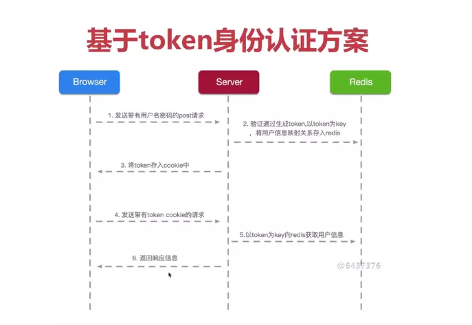 token-authentication